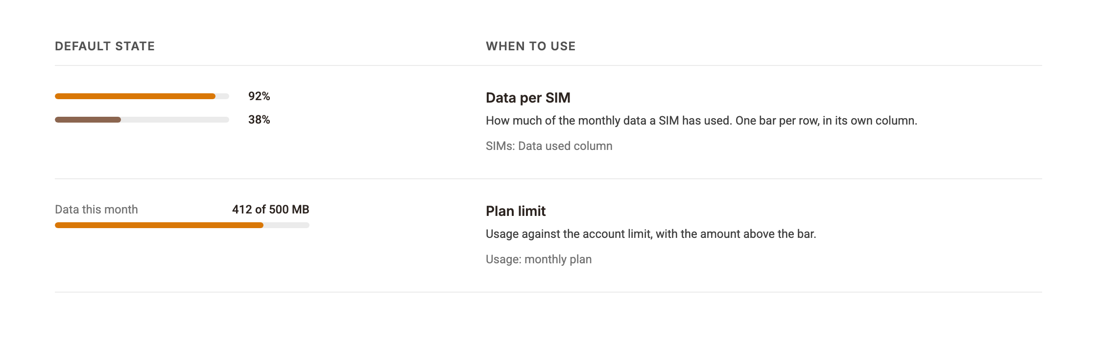 Usage bar in default state with when to use each: data per SIM, plan limit